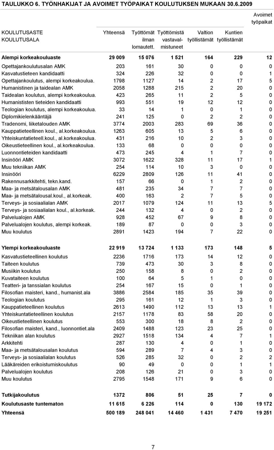 korkeakoulua. 1798 1127 14 2 17 5 Humanistinen ja taidealan AMK 2058 1288 215 2 20 0 Taidealan koulutus, alempi korkeakoulua.