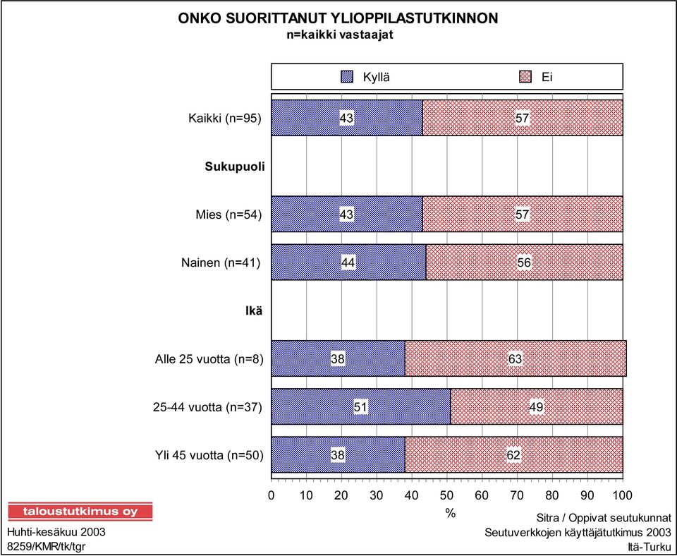 vuotta (n=37) 51 49 Yli 45 vuotta (n=50) 38 62 Huhti-kesäkuu 2003 8259/KMR/tk/tgr 0 10