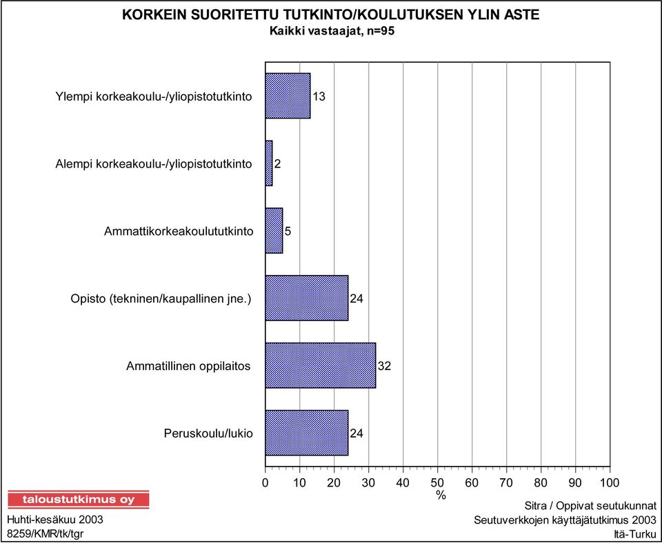 5 Opisto (tekninen/kaupallinen jne.