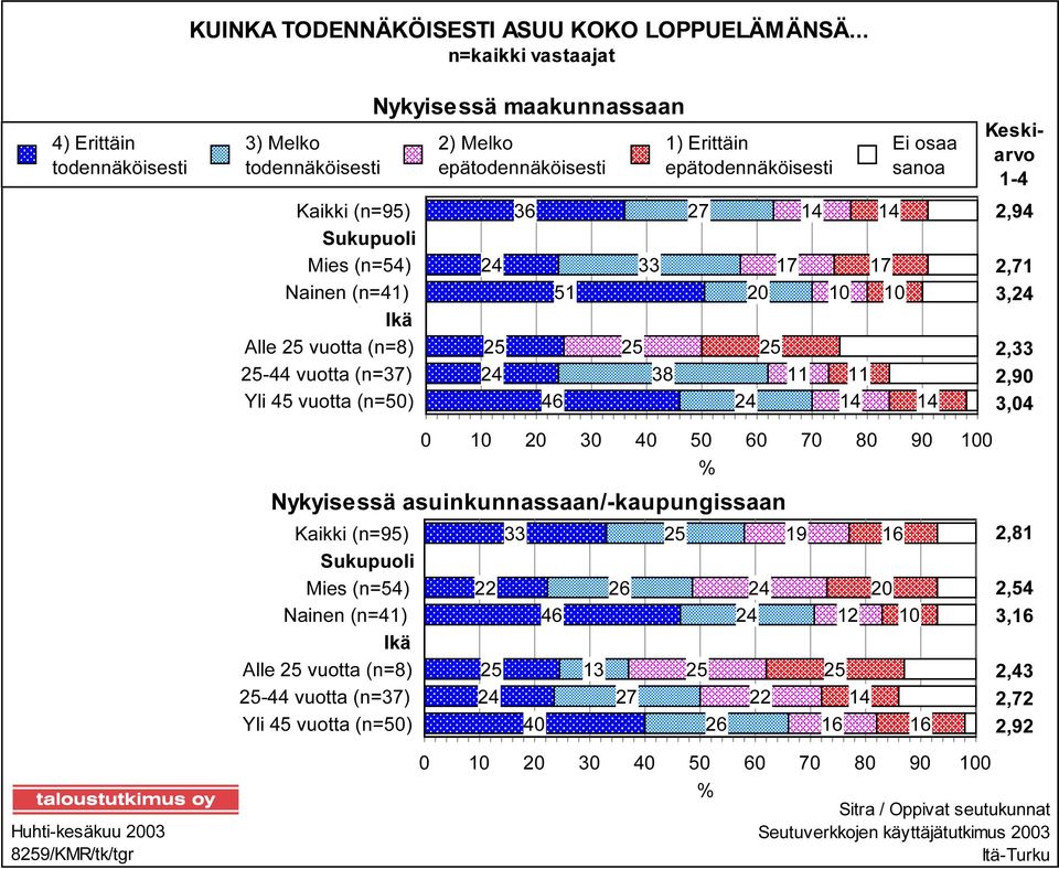 (n=95) Sukupuoli Mies (n=54) Nainen (n=41) Ikä Alle 25 vuotta (n=8) 25-44 vuotta (n=37) Yli 45 vuotta (n=50) 36 27 14 14 24 33 17 17 51 20 10 10 25 25 25 24 38 11 11 46 24 14 14 2,94 2,71 3,24 2,33