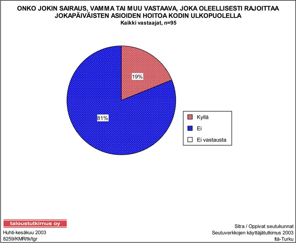 vastaajat, n=95 19% 81% Kyllä Ei Ei vastausta Huhti-kesäkuu 2003