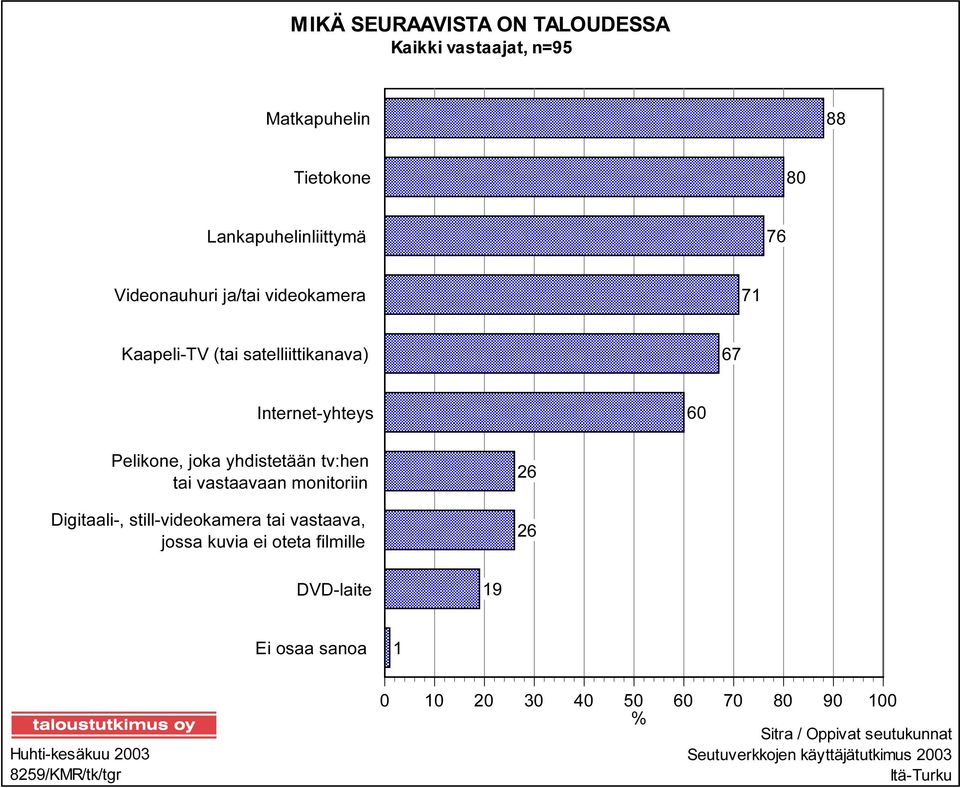 vastaavaan monitoriin Digitaali-, still-videokamera tai vastaava, jossa kuvia ei oteta filmille 26 26 DVD-laite 19 Ei osaa