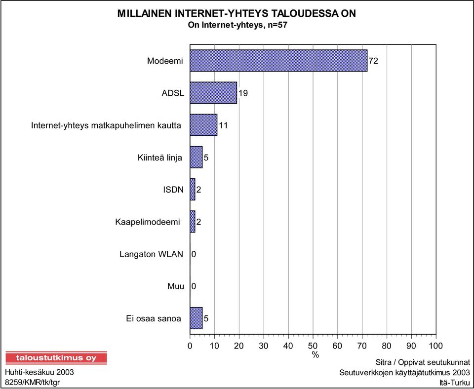 Langaton WLAN 0 Muu 0 Ei osaa sanoa 5 Huhti-kesäkuu 2003 8259/KMR/tk/tgr 0 10 20 30