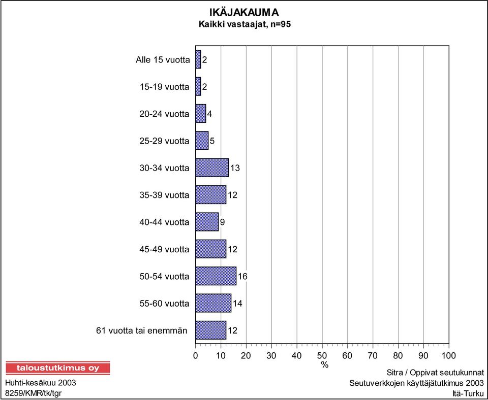 55-60 vuotta 14 61 vuotta tai enemmän 12 Huhti-kesäkuu 2003 8259/KMR/tk/tgr 0 10 20 30