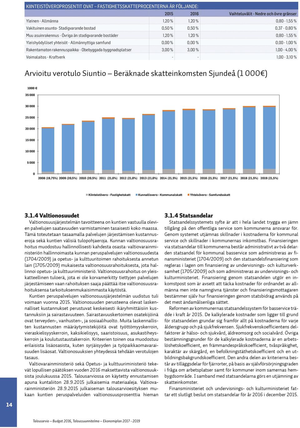 Rakentamaton rakennuspaikka - Obebyggada byggnadsplatser 3,00 % 3,00 % 1,00-4,00 % Voimalaitos - Kraftverk - - 1,00-3,10 % Arvioitu verotulo Siuntio Beräknade skatteinkomsten Sjundeå (1 000 ) 1000 35