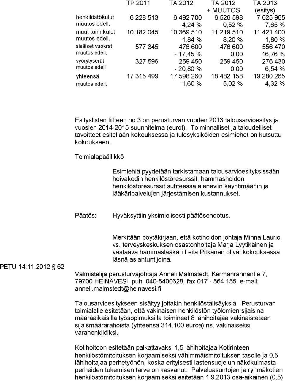 0,00 276 430 6,54 % yhteensä 17 315 499 17 598 260 18 482 158 19 280 265 1,60 % 5,02 % 4,32 % Esityslistan liitteen no 3 on perusturvan vuoden 2013 talousarvioesitys ja vuosien 2014-2015 suunnitelma