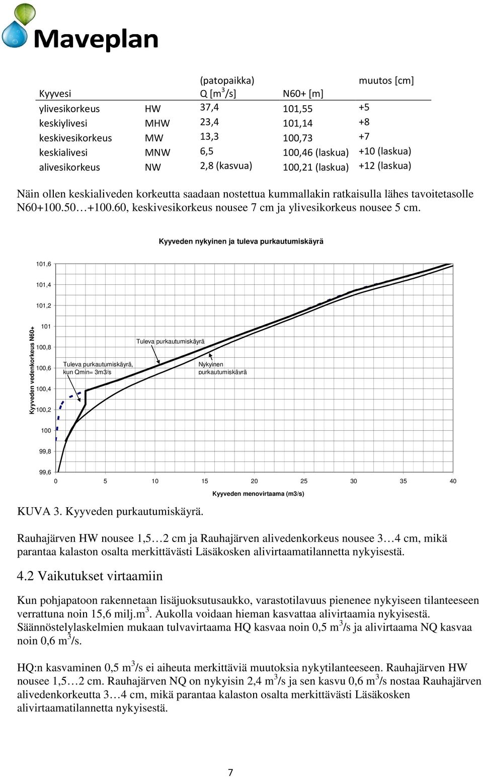 60, keskivesikorkeus nousee 7 cm ja ylivesikorkeus nousee 5 cm.