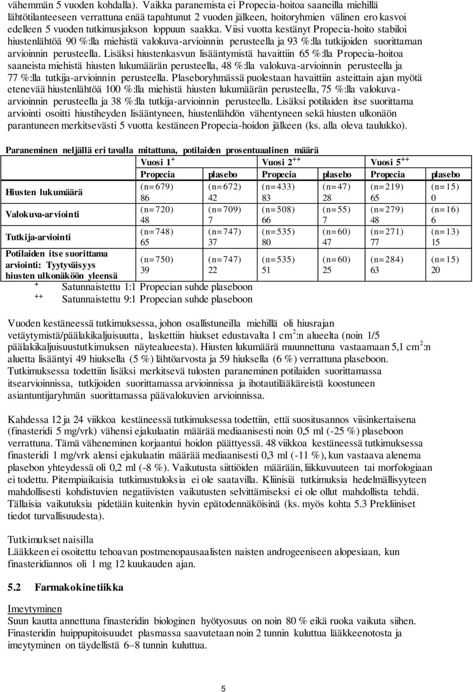 Viisi vuotta kestänyt Propecia-hoito stabiloi hiustenlähtöä 90 %:lla miehistä valokuva-arvioinnin perusteella ja 93 %:lla tutkijoiden suorittaman arvioinnin perusteella.