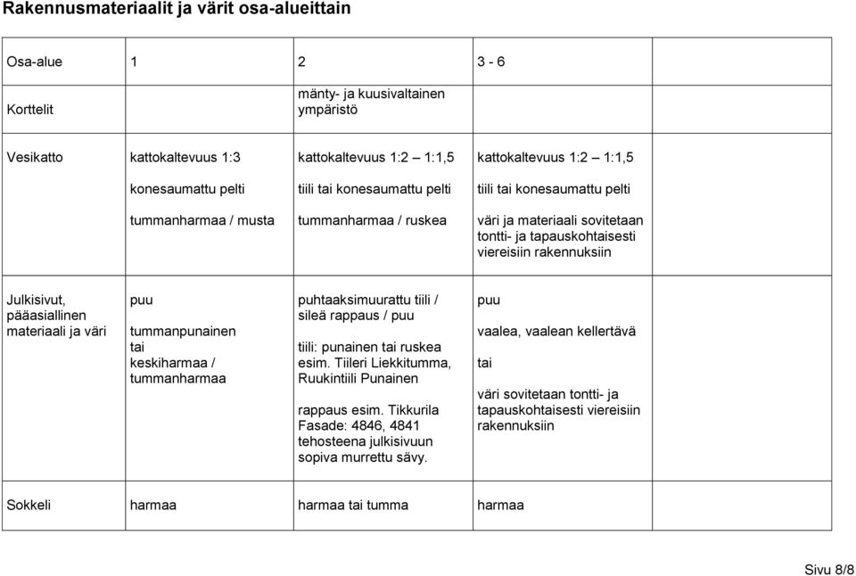 pääasiallinen materiaali ja väri puu tummanpunainen tai keskiharmaa / tummanharmaa puhtaaksimuurattu tiili / sileä rappaus / puu tiili: punainen tai ruskea esim.