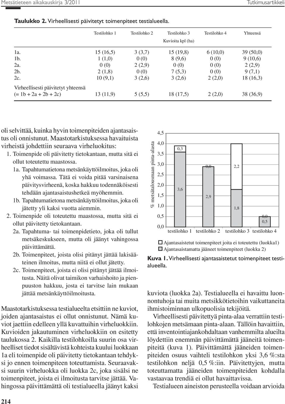 10 (9,1) 3 (2,6) 3 (2,6) 2 (2,0) 18 (16,3) Virheellisesti päivitetyt yhteensä (= 1b + 2a + 2b + 2c) 13 (11,9) 5 (5,5) 18 (17,5) 2 (2,0) 38 (36,9) oli selvittää, kuinka hyvin toimenpiteiden