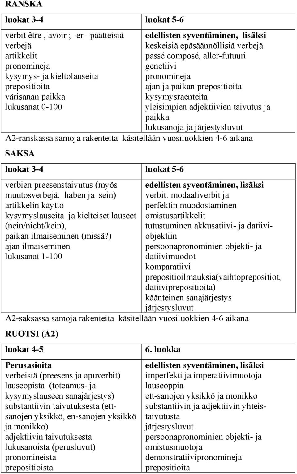 järjestysluvut A2-ranskassa samoja rakenteita käsitellään vuosiluokkien 4-6 aikana SAKSA luokat 3-4 luokat 5-6 verbien preesenstaivutus (myös muutosverbejä; haben ja sein) artikkelin käyttö