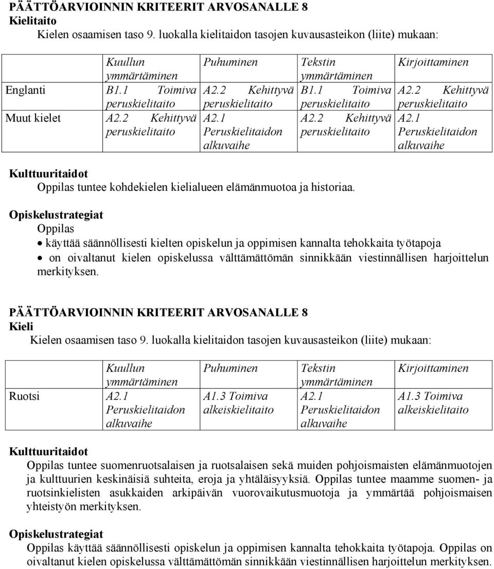 2 Kehittyvä peruskielitaito Kirjoittaminen A2.2 Kehittyvä peruskielitaito A2.1 Peruskielitaidon alkuvaihe Kulttuuritaidot Oppilas tuntee kohdekielen kielialueen elämänmuotoa ja historiaa.