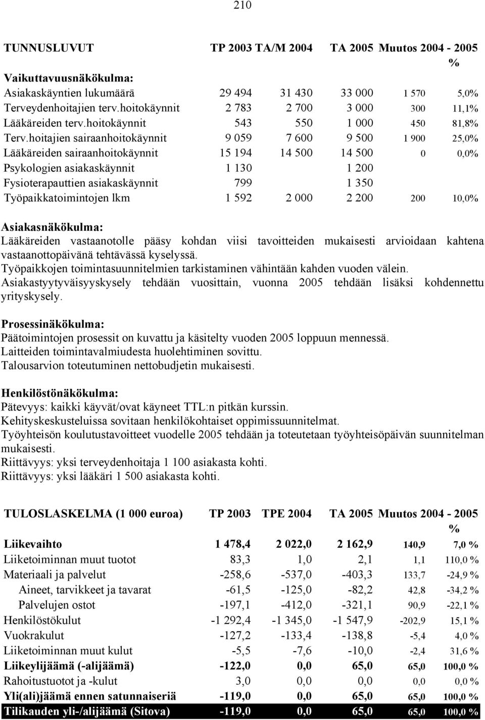 hoitajien sairaanhoitokäynnit 9 059 7 600 9 500 1 900 25,0% Lääkäreiden sairaanhoitokäynnit 15 194 14 500 14 500 0 0,0% Psykologien asiakaskäynnit 1 130 1 200 Fysioterapauttien asiakaskäynnit 799 1