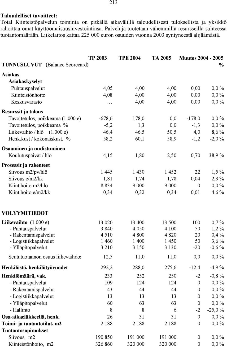 TP 2003 TPE 2004 TA 2005 Muutos 2004-2005 TUNNUSLUVUT (Balance Scorecard) % Asiakas Asiakaskyselyt Puhtauspalvelut 4,05 4,00 4,00 0,00 0,0 % Kiinteistönhoito 4,08 4,00 4,00 0,00 0,0 % Keskusvarasto