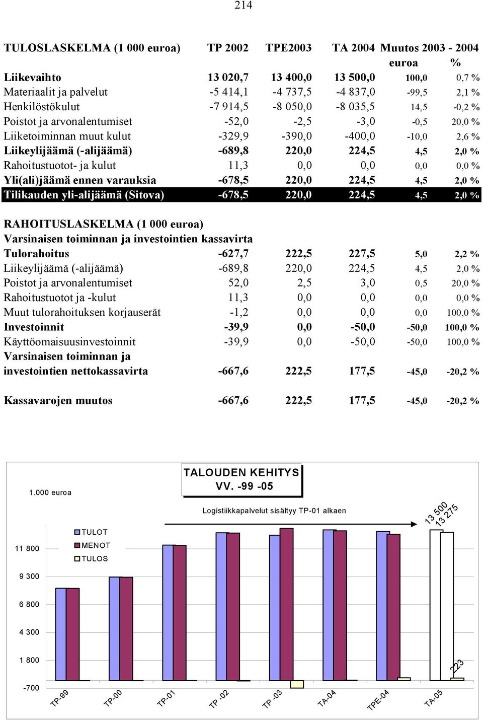 224,5 4,5 2,0 % Rahoitustuotot- ja kulut 11,3 0,0 0,0 0,0 0,0 % Yli(ali)jäämä ennen varauksia -678,5 220,0 224,5 4,5 2,0 % Tilikauden yli-alijäämä (Sitova) -678,5 220,0 224,5 4,5 2,0 %