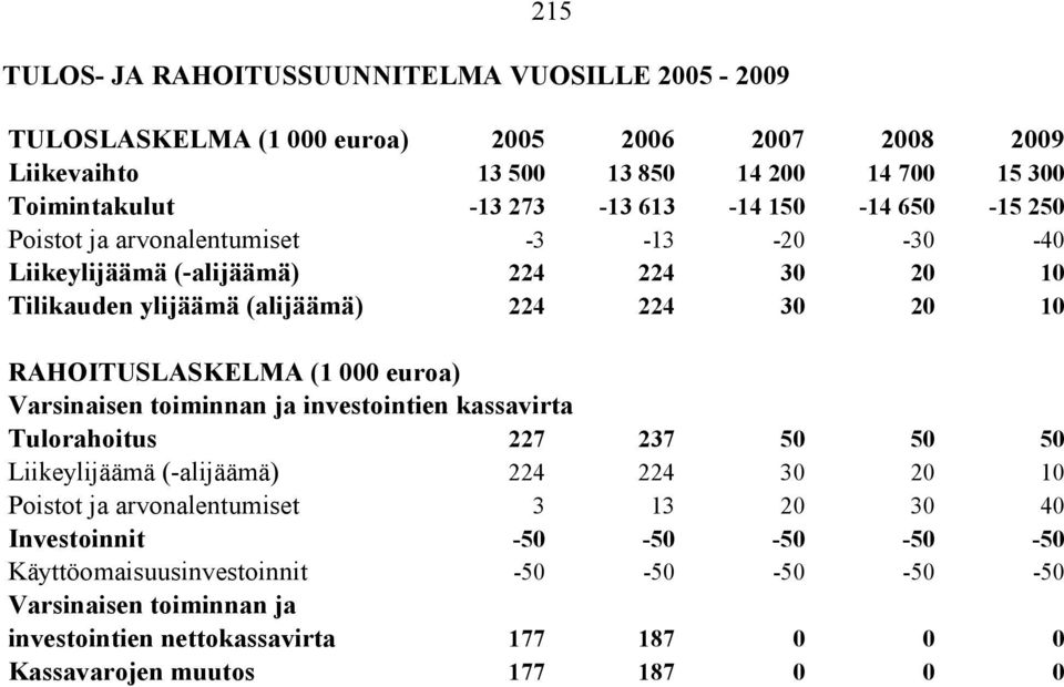 (1 000 euroa) Varsinaisen toiminnan ja investointien kassavirta Tulorahoitus 227 237 50 50 50 Liikeylijäämä (-alijäämä) 224 224 30 20 10 Poistot ja arvonalentumiset 3 13 20 30 40