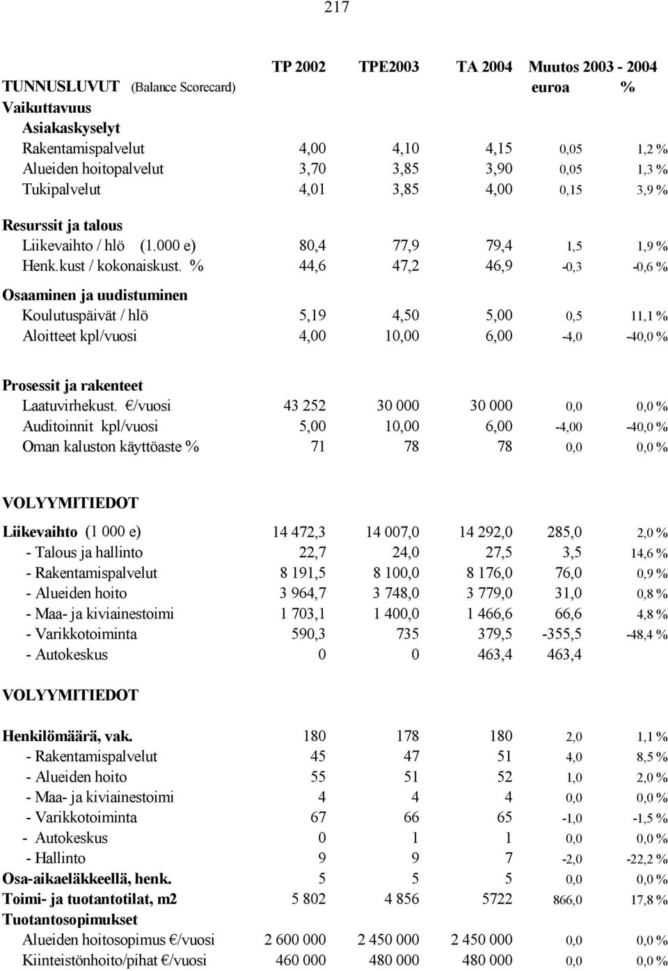 % 44,6 47,2 46,9-0,3-0,6 % Osaaminen ja uudistuminen Koulutuspäivät / hlö 5,19 4,50 5,00 0,5 11,1 % Aloitteet kpl/vuosi 4,00 10,00 6,00-4,0-40,0 % Prosessit ja rakenteet Laatuvirhekust.