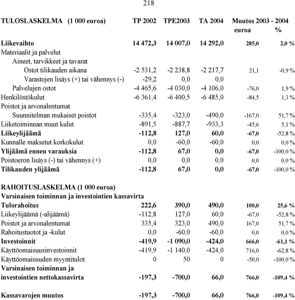 485,0-84,5 1,3 % Poistot ja arvonalentumat Suunnitelman mukaiset poistot -335,4-323,0-490,0-167,0 51,7 % Liiketoiminnan muut kulut -891,5-887,7-933,3-45,6 5,1 % Liikeylijäämä -112,8 127,0