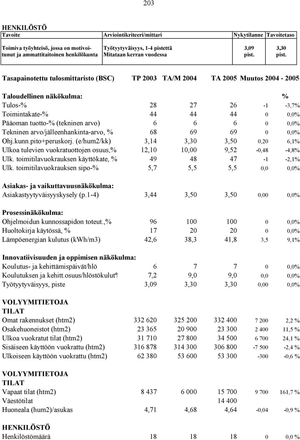 pist. Tasapainotettu tulosmittaristo (BSC) TP 2003 TA/M 2004 TA 2005 Muutos 2004-2005 Taloudellinen näkökulma: % Tulos-% 28 27 26-1 -3,7% Toimintakate-% 44 44 44 0 0,0% Pääoman tuotto-% (tekninen