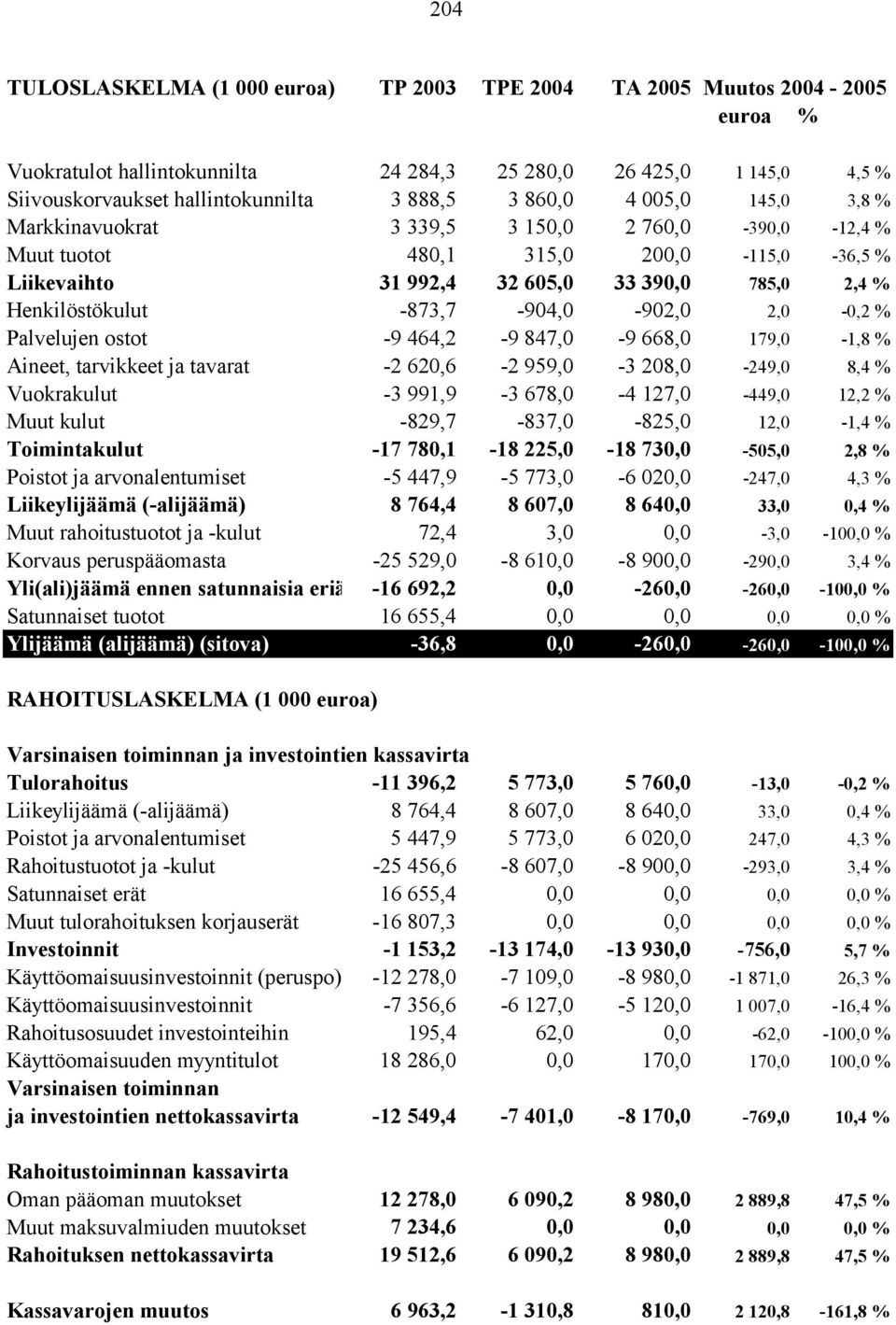 -873,7-904,0-902,0 2,0-0,2 % Palvelujen ostot -9 464,2-9 847,0-9 668,0 179,0-1,8 % Aineet, tarvikkeet ja tavarat -2 620,6-2 959,0-3 208,0-249,0 8,4 % Vuokrakulut -3 991,9-3 678,0-4 127,0-449,0 12,2 %