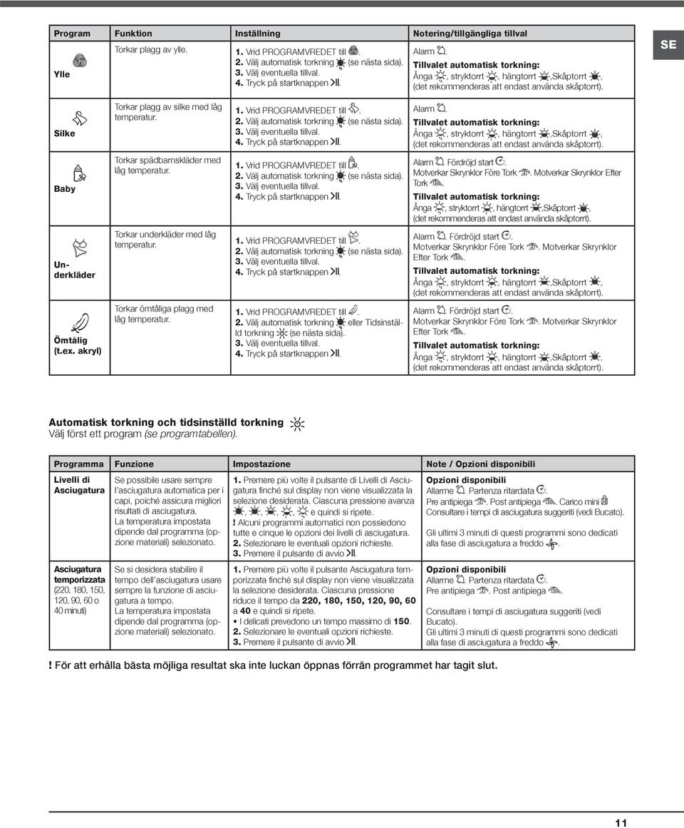 1. Vrid PROGRAMVREDET till. 2. Välj automatisk torkning (se nästa sida). 3. Välj eventuella tillval. 4. Tryck på startknappen. Alarm.