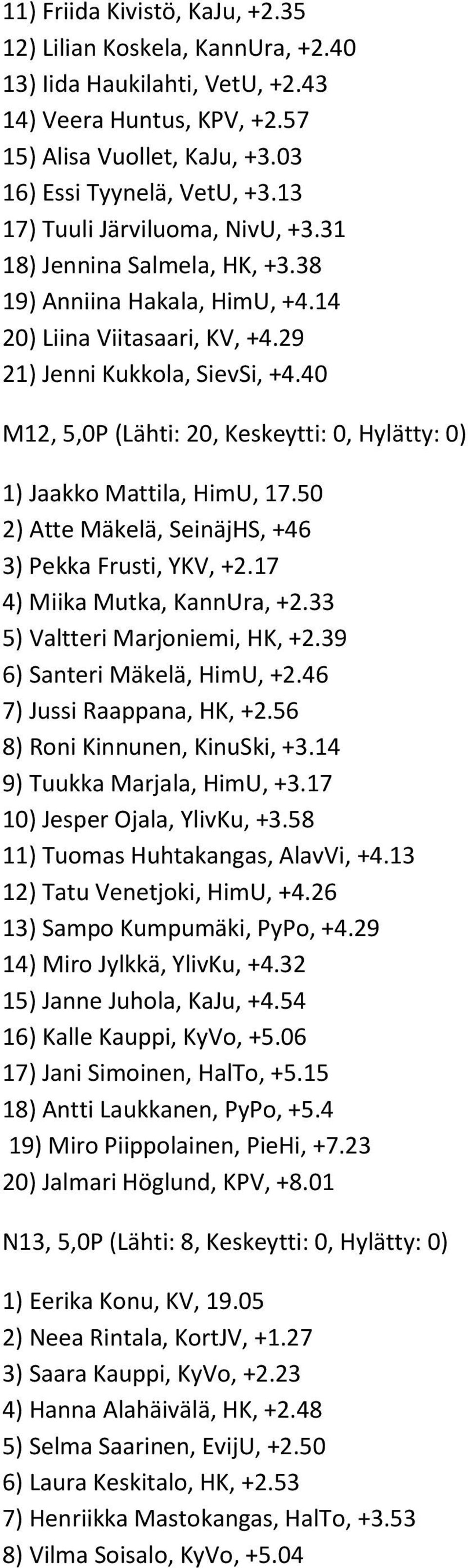 40 M12, 5,0P (Lähti: 20, Keskeytti: 0, Hylätty: 0) 1) Jaakko Mattila, HimU, 17.50 2) Atte Mäkelä, SeinäjHS, +46 3) Pekka Frusti, YKV, +2.17 4) Miika Mutka, KannUra, +2.