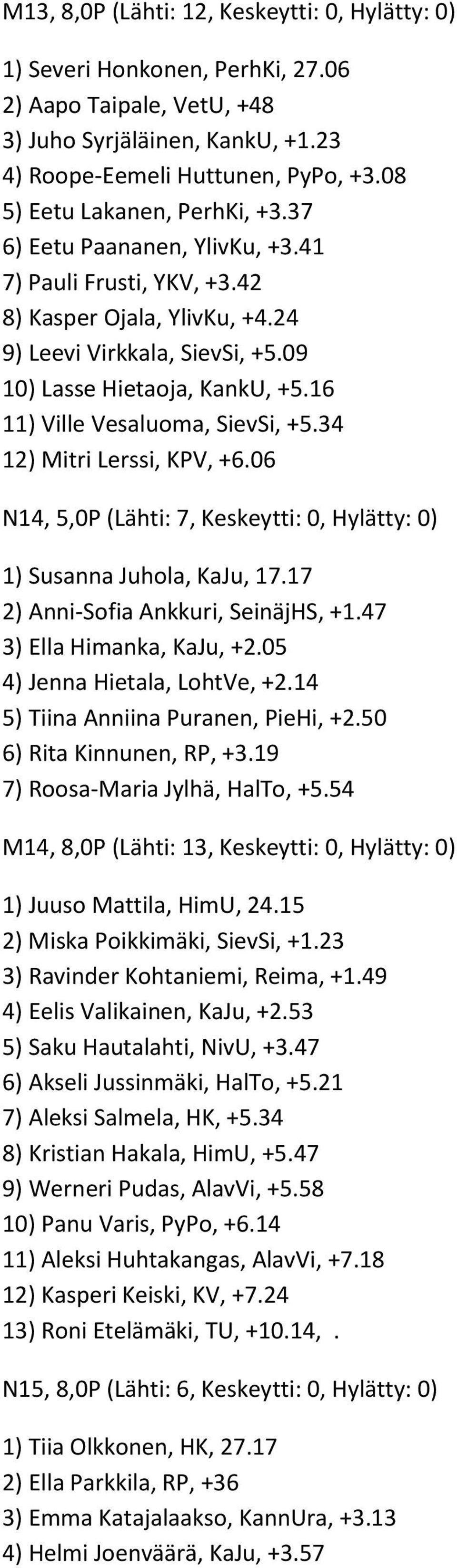 16 11) Ville Vesaluoma, SievSi, +5.34 12) Mitri Lerssi, KPV, +6.06 N14, 5,0P (Lähti: 7, Keskeytti: 0, Hylätty: 0) 1) Susanna Juhola, KaJu, 17.17 2) Anni-Sofia Ankkuri, SeinäjHS, +1.