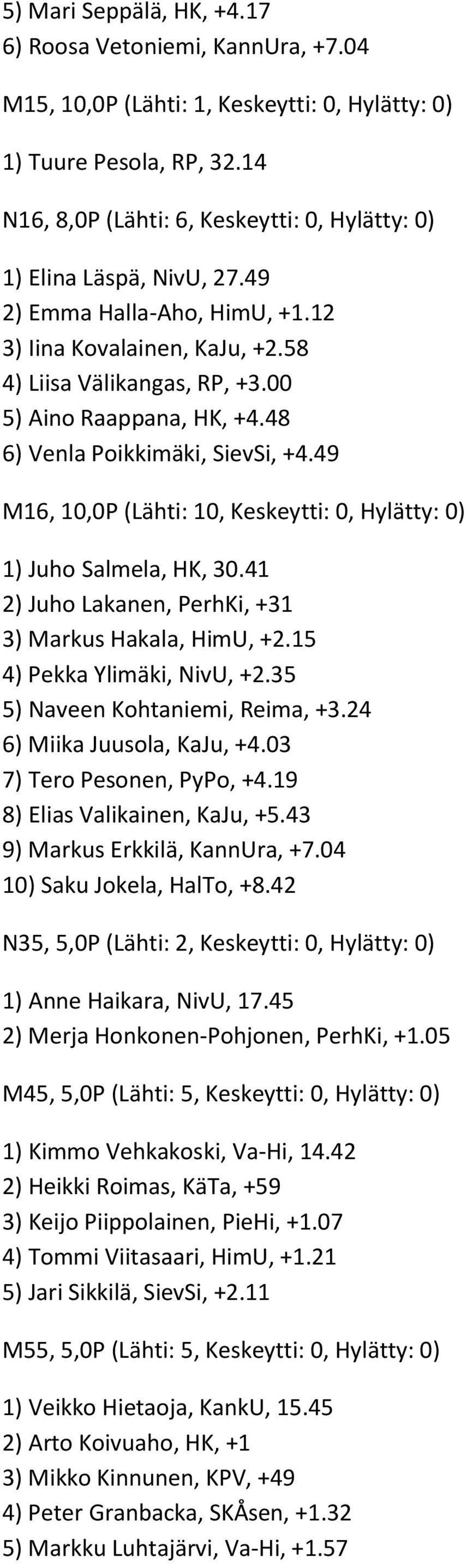 48 6) Venla Poikkimäki, SievSi, +4.49 M16, 10,0P (Lähti: 10, Keskeytti: 0, Hylätty: 0) 1) Juho Salmela, HK, 30.41 2) Juho Lakanen, PerhKi, +31 3) Markus Hakala, HimU, +2.15 4) Pekka Ylimäki, NivU, +2.