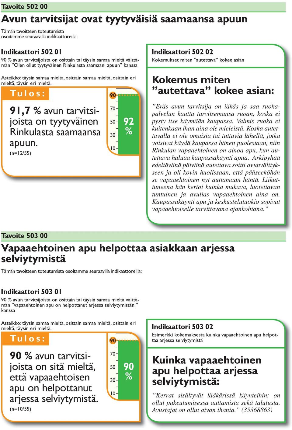 91,7 avun tarvitsijoista on tyytyväinen Rinkulasta saamaansa apuun.