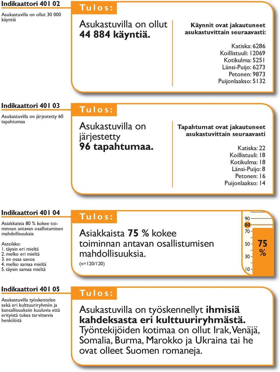 järjestetty 60 tapahtumaa Asukastuvilla on järjestetty 96 tapahtumaa.