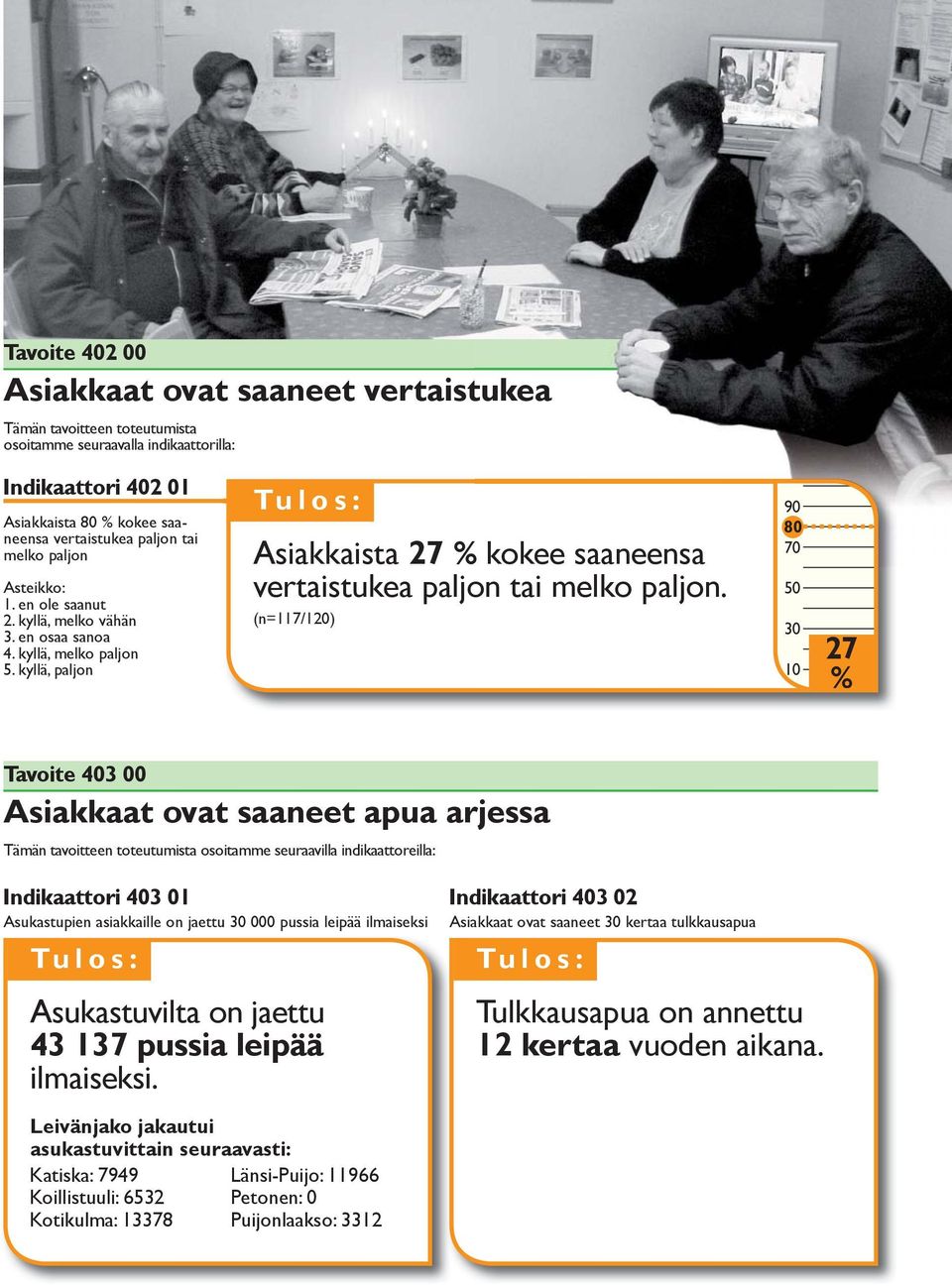 (n=117/120) 90 80 27 Tavoite 403 00 Asiakkaat ovat saaneet apua arjessa Tämän tavoitteen toteutumista osoitamme seuraavilla indikaattoreilla: Indikaattori 403 01 Asukastupien asiakkaille on jaettu