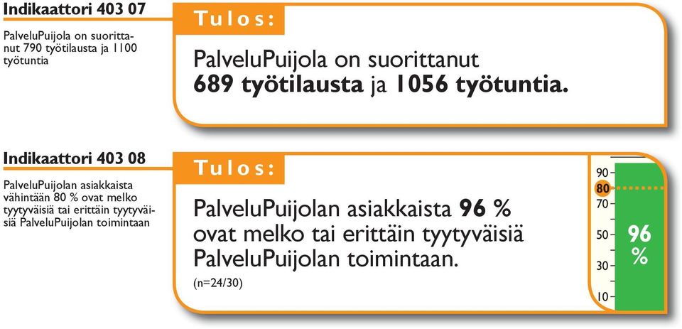 Indikaattori 403 08 PalveluPuijolan asiakkaista vähintään 80 ovat melko tyytyväisiä tai erittäin