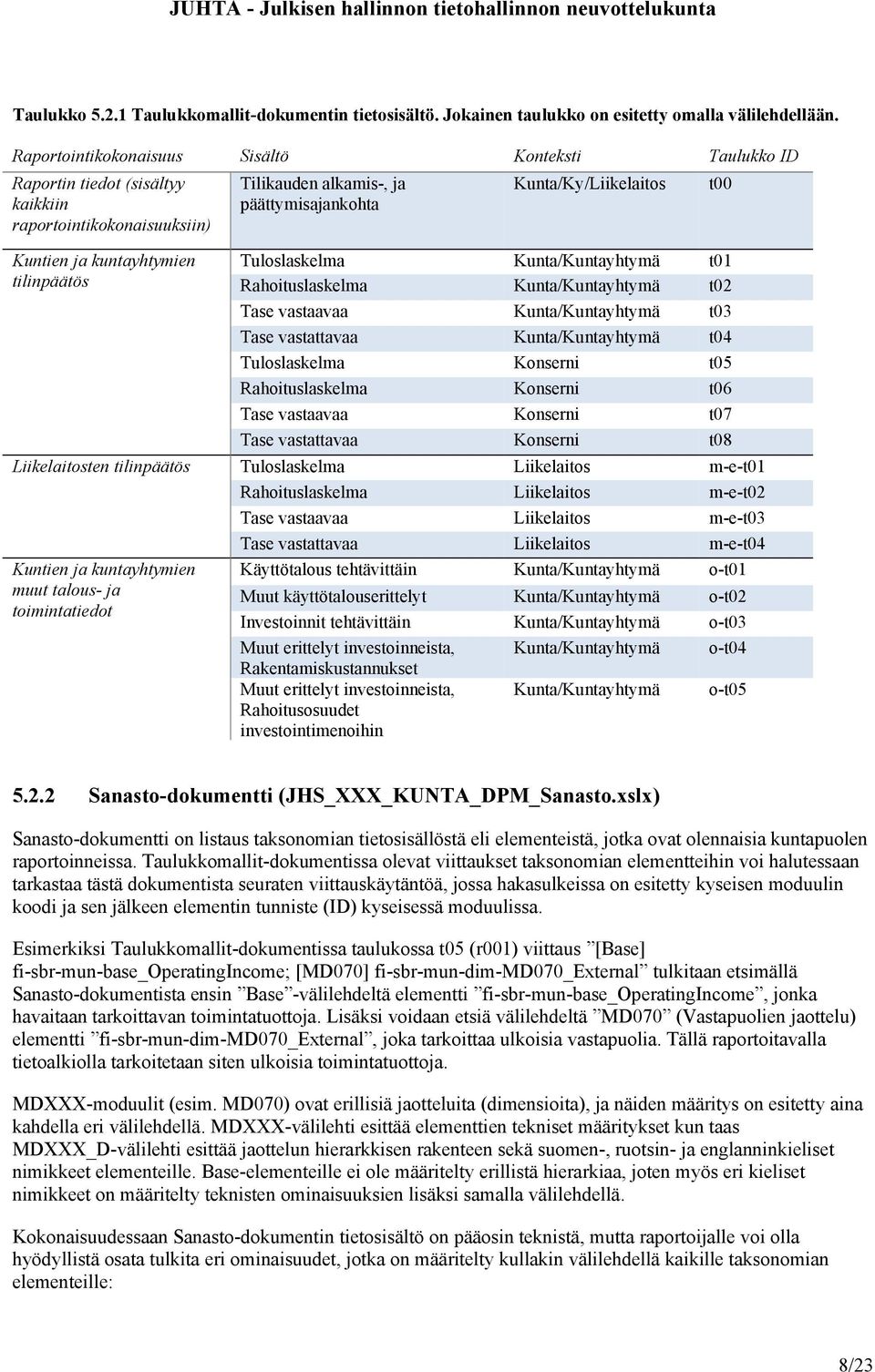 Kunta/Ky/Liikelaitos Tuloslaskelma Kunta/Kuntayhtymä t01 Rahoituslaskelma Kunta/Kuntayhtymä t02 Tase vastaavaa Kunta/Kuntayhtymä t03 Tase vastattavaa Kunta/Kuntayhtymä t04 Tuloslaskelma Konserni t05