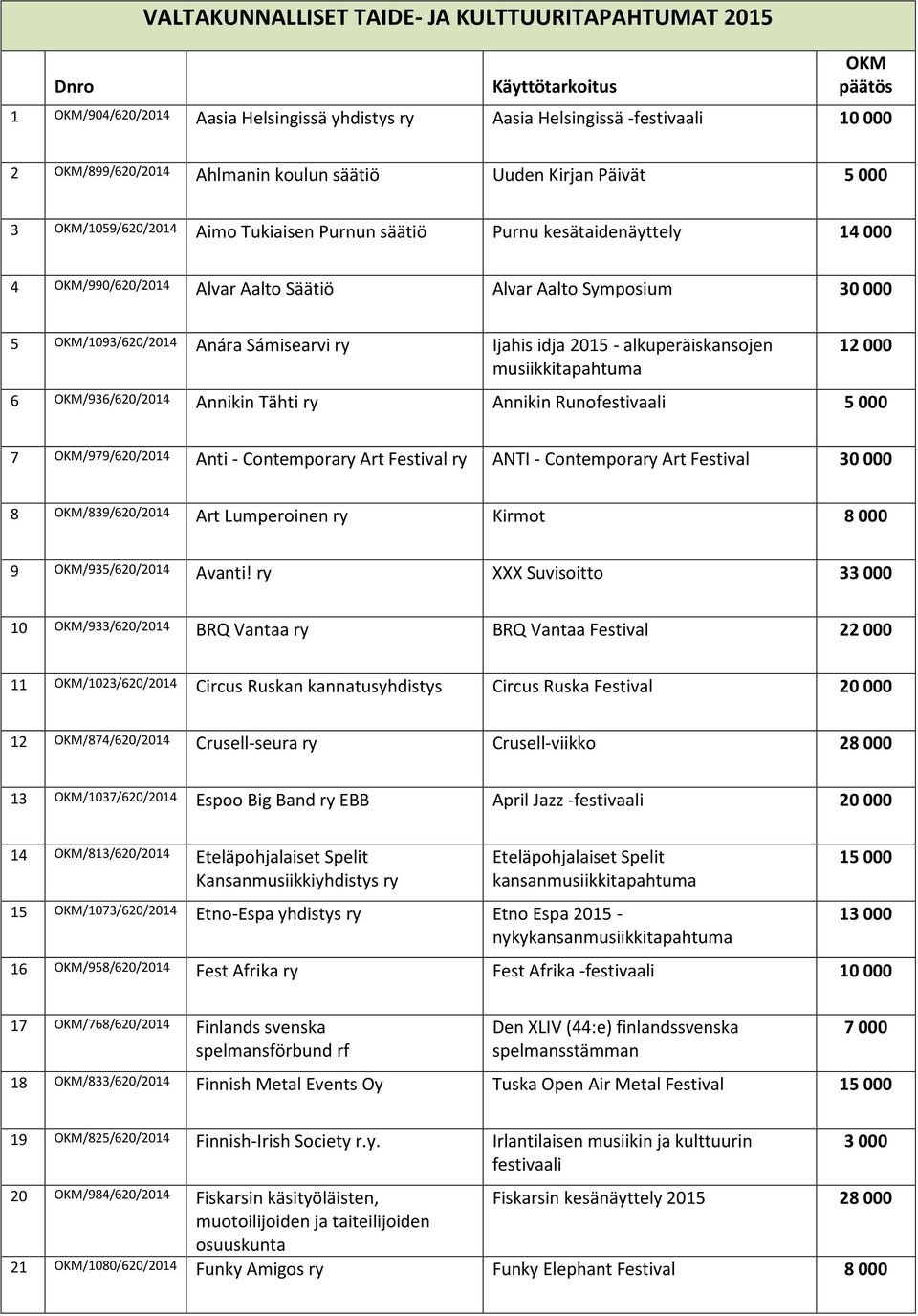 Anára Sámisearvi ry Ijahis idja 2015 - alkuperäiskansojen musiikkitapahtuma 12 000 6 OKM/936/620/2014 Annikin Tähti ry Annikin Runofestivaali 5 000 7 OKM/979/620/2014 Anti - Contemporary Art Festival