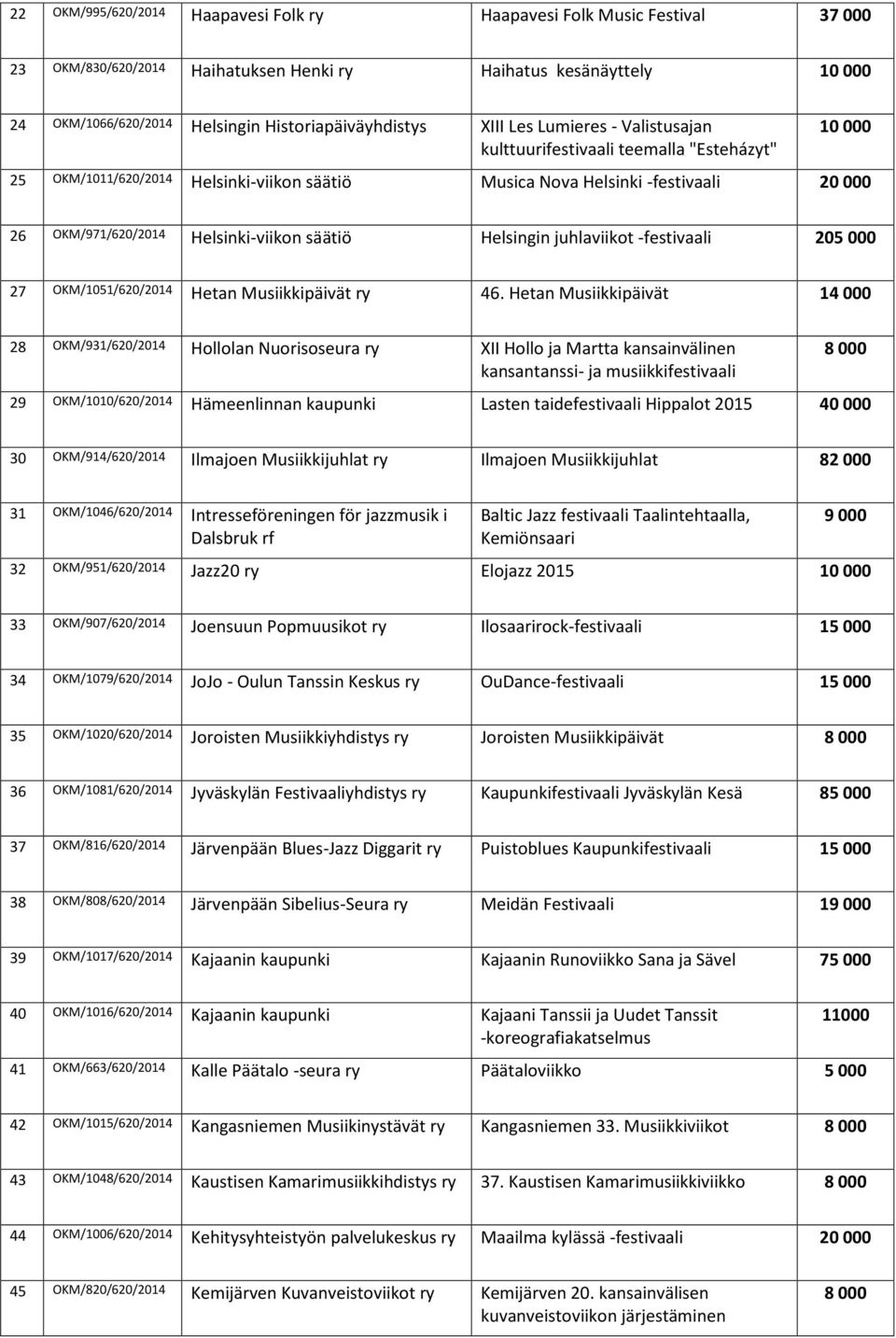 Helsingin juhlaviikot -festivaali 205 000 27 OKM/1051/620/2014 Hetan Musiikkipäivät ry 46.