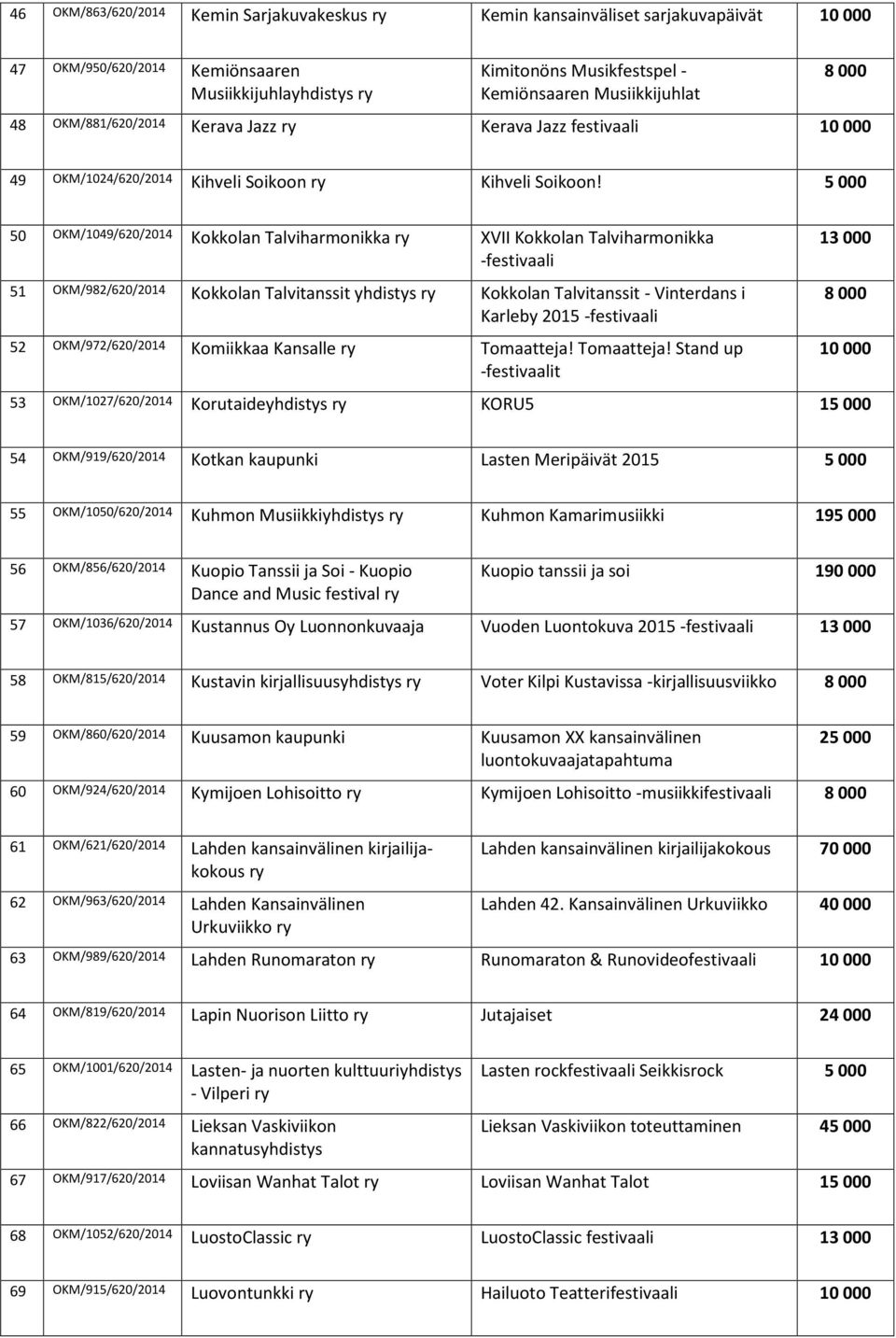 5 000 50 OKM/1049/620/2014 Kokkolan Talviharmonikka ry XVII Kokkolan Talviharmonikka -festivaali 51 OKM/982/620/2014 Kokkolan Talvitanssit yhdistys ry Kokkolan Talvitanssit - Vinterdans i Karleby