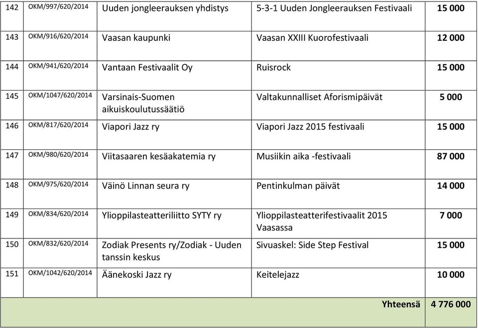 OKM/980/620/2014 Viitasaaren kesäakatemia ry Musiikin aika -festivaali 87 000 148 OKM/975/620/2014 Väinö Linnan seura ry Pentinkulman päivät 14 000 149 OKM/834/620/2014 Ylioppilasteatteriliitto SYTY