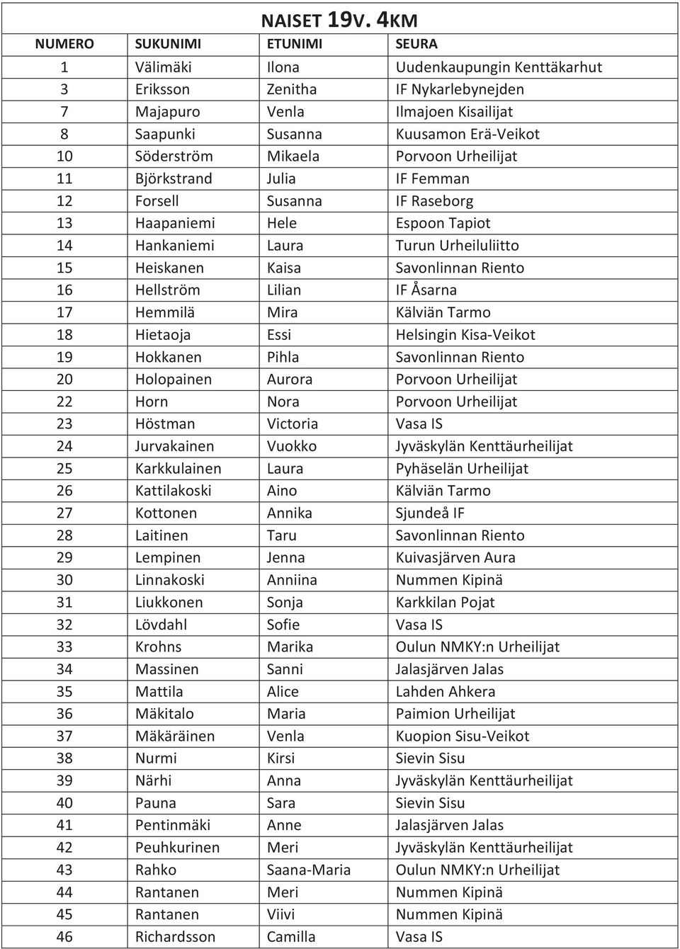 Urheilijat 11 Björkstrand Julia IF Femman 12 Forsell Susanna IF Raseborg 13 Haapaniemi Hele Espoon Tapiot 14 Hankaniemi Laura Turun Urheiluliitto 15 Heiskanen Kaisa Savonlinnan Riento 16 Hellström