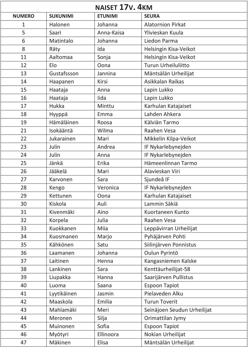 Urheiluliitto 13 Gustafssson Jannina Mäntsälän Urheilijat 14 Haapanen Kirsi Asikkalan Raikas 15 Haataja Anna Lapin Lukko 16 Haataja Iida Lapin Lukko 17 Hukka Minttu Karhulan Katajaiset 18 Hyyppä Emma