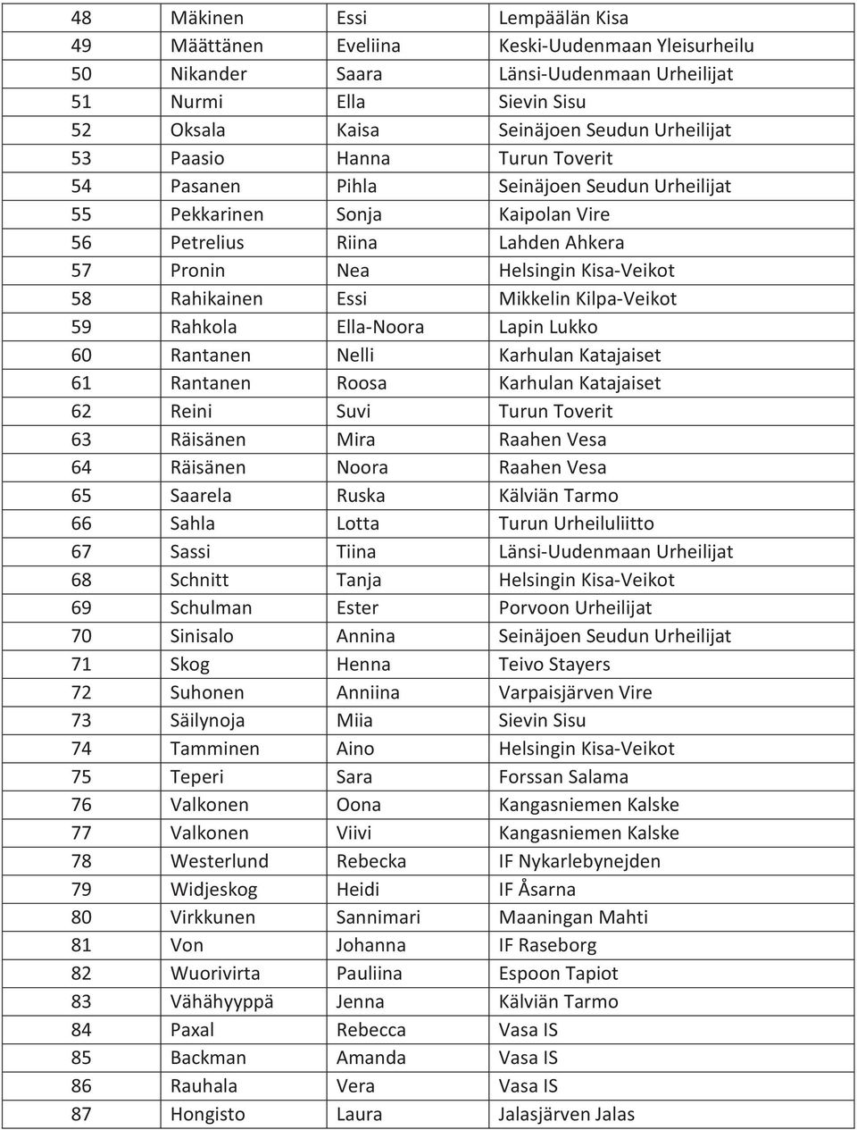 Mikkelin Kilpa-Veikot 59 Rahkola Ella-Noora Lapin Lukko 60 Rantanen Nelli Karhulan Katajaiset 61 Rantanen Roosa Karhulan Katajaiset 62 Reini Suvi Turun Toverit 63 Räisänen Mira Raahen Vesa 64