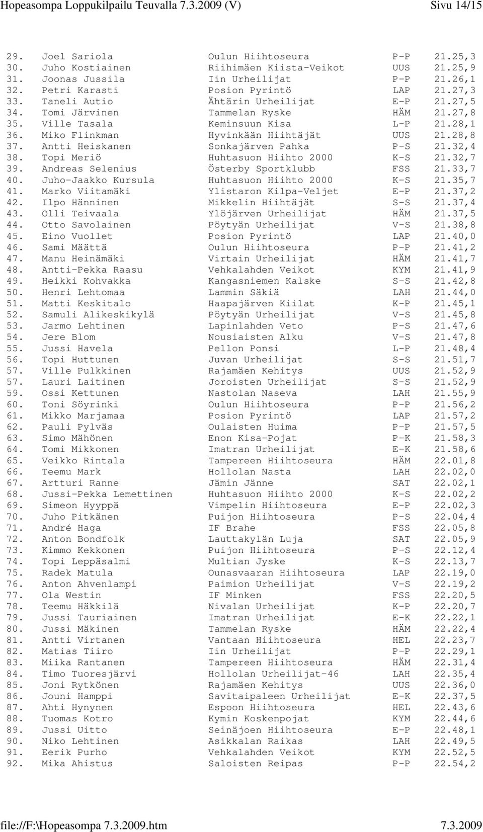 28,1 +2.00,9 36. Miko Flinkman Hyvinkään Hiihtäjät UUS 21.28,8 +2.01,6 37. Antti Heiskanen Sonkajärven Pahka P-S 21.32,4 +2.05,2 38. Topi Meriö Huhtasuon Hiihto 2000 K-S 21.32,7 +2.05,5 39.