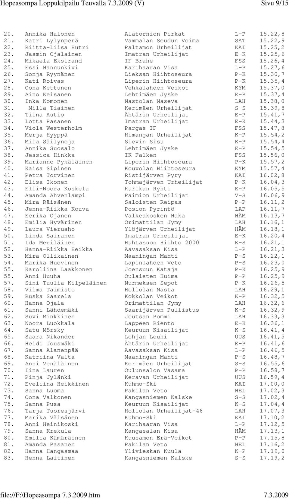 Sonja Ryynänen Lieksan Hiihtoseura P-K 15.30,7 +1.13,3 27. Kati Roivas Liperin Hiihtoseura P-K 15.35,4 +1.18,0 28. Oona Kettunen Vehkalahden Veikot KYM 15.37,0 +1.19,6 29.