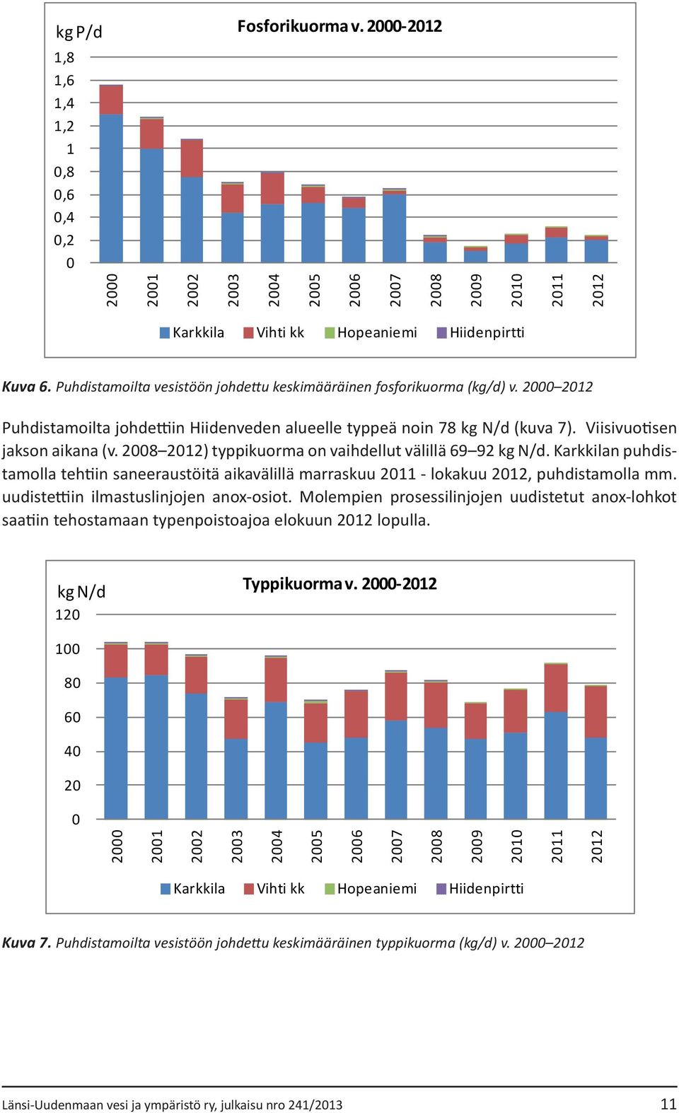 2008 2012) typpikuorma on vaihdellut välillä 69 92 kg N/d. Karkkilan puhdistamolla tehtiin saneeraustöitä aikavälillä marraskuu 2011 - lokakuu 2012, puhdistamolla mm.