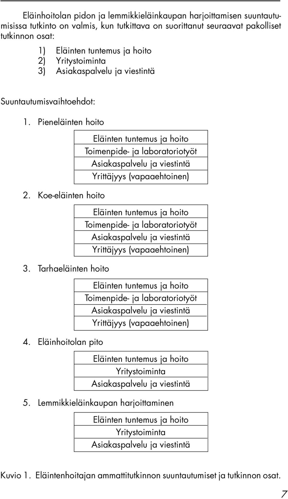 Eläinhoitolan pito Eläinten tuntemus ja hoito Toimenpide- ja laboratoriotyöt Asiakaspalvelu ja viestintä Yrittäjyys (vapaaehtoinen) Eläinten tuntemus ja hoito Toimenpide- ja laboratoriotyöt