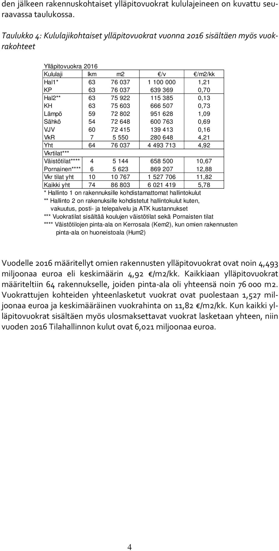 75 922 115 385 0,13 KH 63 75 603 666 507 0,73 Lämpö 59 72 802 951 628 1,09 Sähkö 54 72 648 600 763 0,69 VJV 60 72 415 139 413 0,16 VkR 7 5 550 280 648 4,21 Yht 64 76 037 4 493 713 4,92 Vkrtilat***