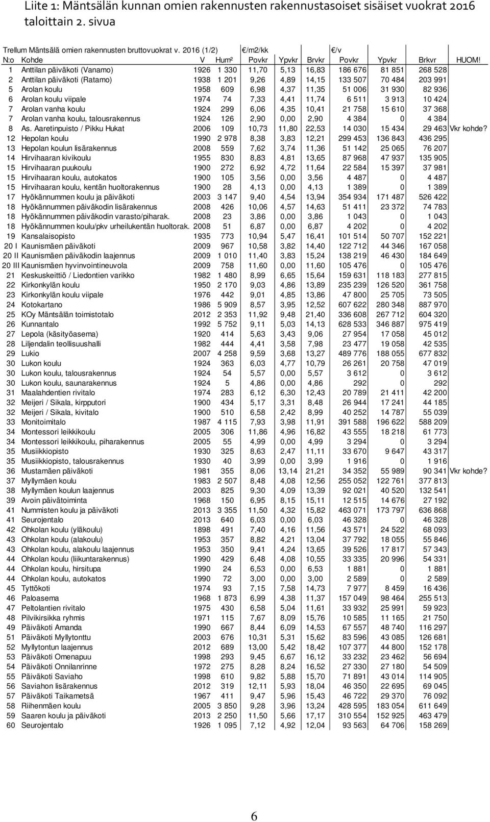 1 Anttilan päiväkoti (Vanamo) 1926 1 330 11,70 5,13 16,83 186 676 81 851 268 528 2 Anttilan päiväkoti (Ratamo) 1938 1 201 9,26 4,89 14,15 133 507 70 484 203 991 5 Arolan koulu 1958 609 6,98 4,37