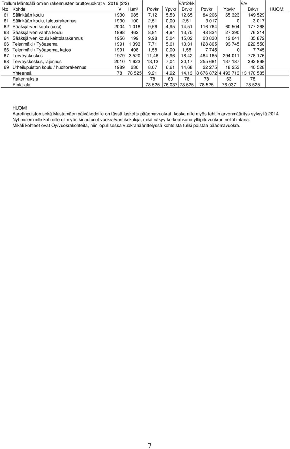 764 60 504 177 268 63 Sääksjärven vanha koulu 1898 462 8,81 4,94 13,75 48 824 27 390 76 214 64 Sääksjärven koulu keittolarakennus 1956 199 9,98 5,04 15,02 23 830 12 041 35 872 66 Telenmäki / Työasema