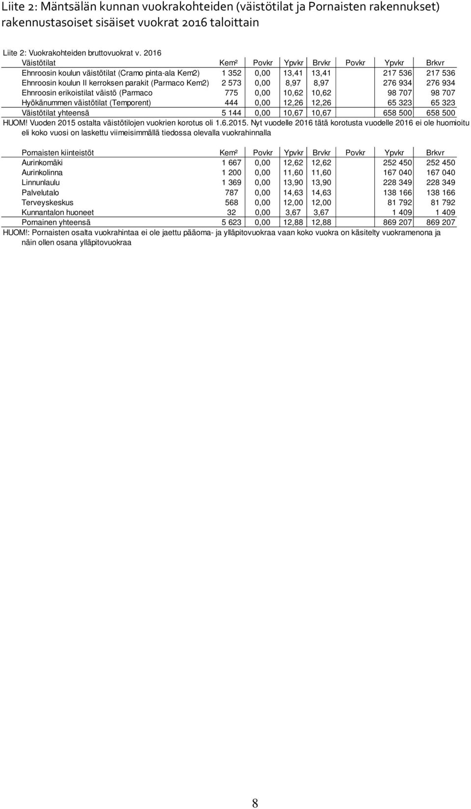 Kem2) 2 573 0,00 8,97 8,97 276 934 276 934 Ehnroosin erikoistilat väistö (Parmaco 775 0,00 10,62 10,62 98 707 98 707 Hyökänummen väistötilat (Temporent) 444 0,00 12,26 12,26 65 323 65 323 Väistötilat