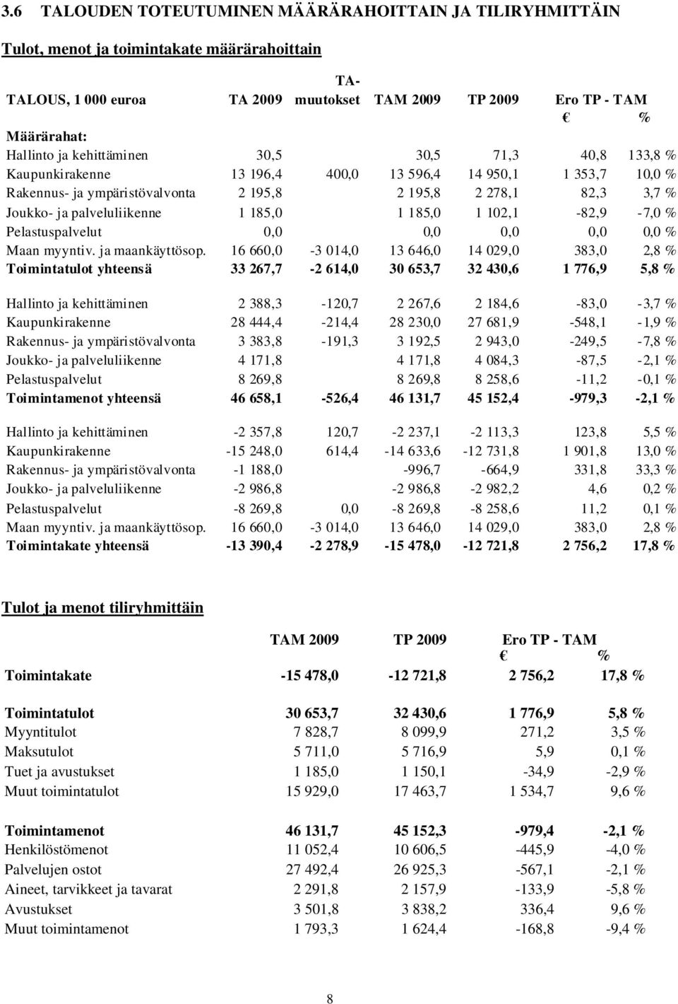 palveluliikenne 1 185,0 1 185,0 1 102,1-82,9-7,0 % Pelastuspalvelut 0,0 0,0 0,0 0,0 0,0 % Maan myyntiv. ja maankäyttösop.