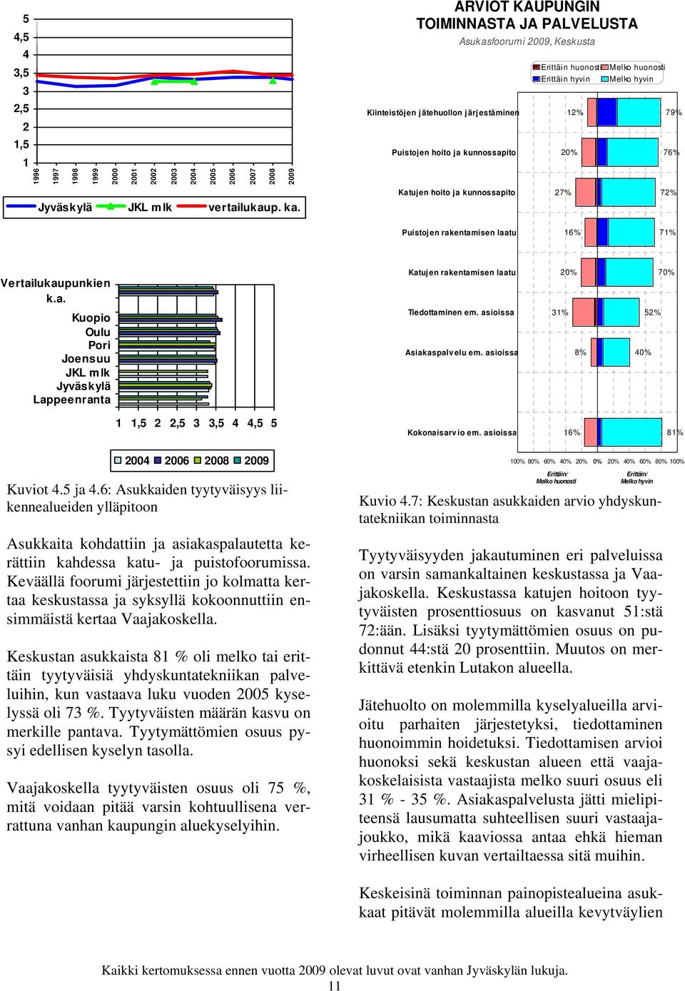 Melko huonosti Erittäin hyvin Melko hyvin 12% 20% 27% 79% 76% 72% Puistojen rakentamisen laatu 16% 71% Vertailukaupunkien k.a. Katujen rakentamisen laatu 20% 70% Kuopio Oulu Pori Joensuu JKL mlk Jyväskylä Lappeenranta Tiedottaminen em.